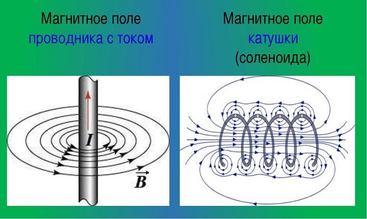 Индукция B→ проводника с током и соленоида