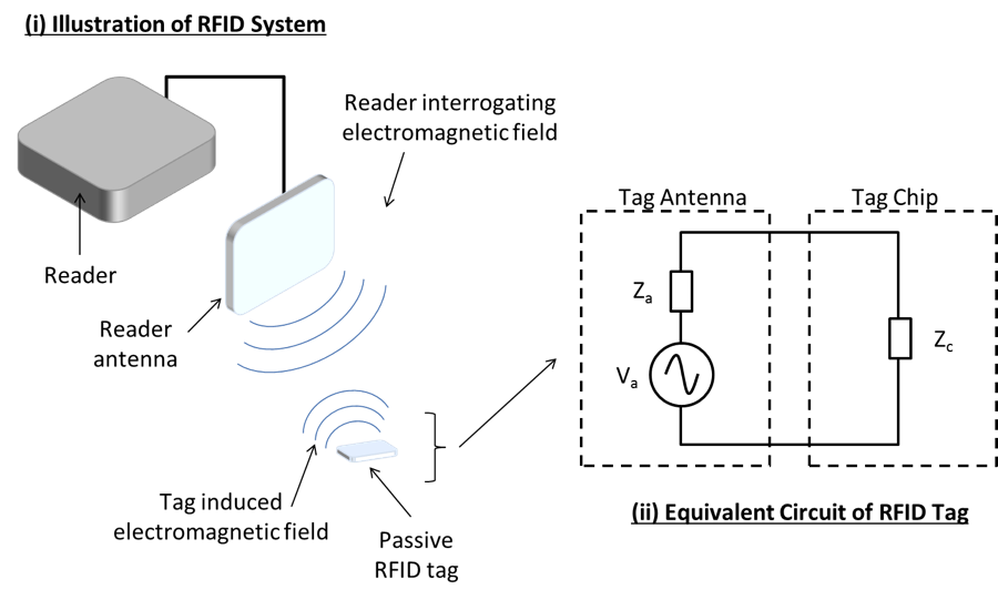 Схема системы радиочастотной идентификации и эквивалентная электрическая схема RFID-метки.