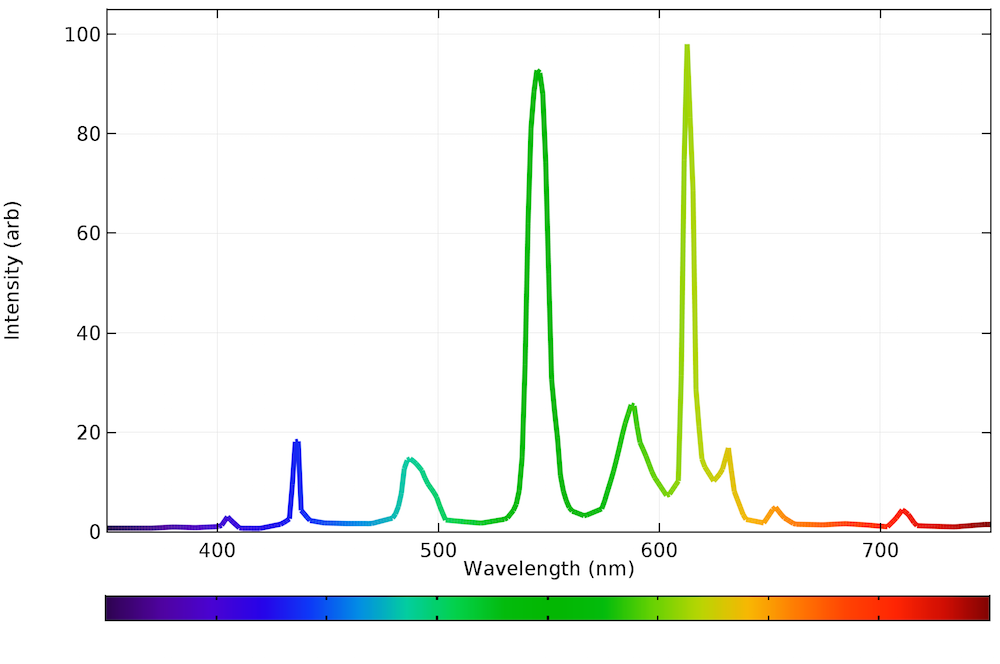A graph showing the emission spectrum of a fluorescent bulb in COMSOL Multiphysics.