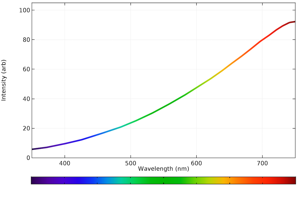 A plot of the emission spectrum for a typical incandescent light bulb.