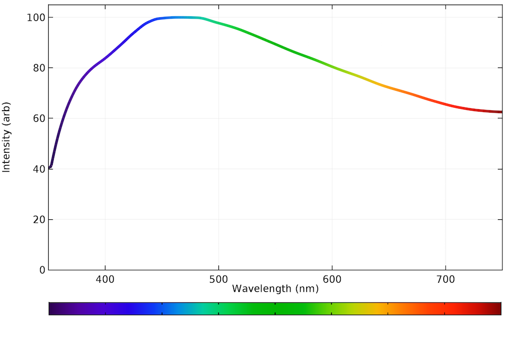 A graph plotting the emission spectrum of natural daylight.