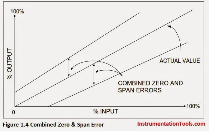 Calibration Zero and Span Error
