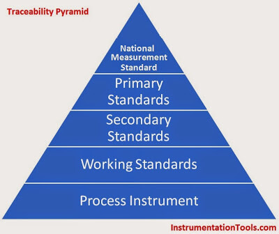 Calibration Traceability Pyramid