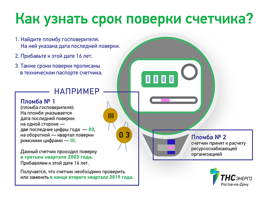 По данным «ТНС энерго Ростов-на-Дону» у 196 000 счетчиков электроэнергии истекает срок поверки