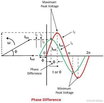 phase-difference