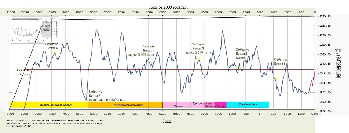 В результате изменений климата за последние 10. График ледниковых периодов земли. График температуры земли. График средней температуры на земле. Изменение климата график.