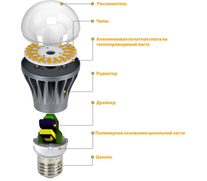 Структура LED-светильника