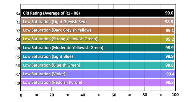 Understanding Color Rendering Index with LEDs — Sunlight CRI