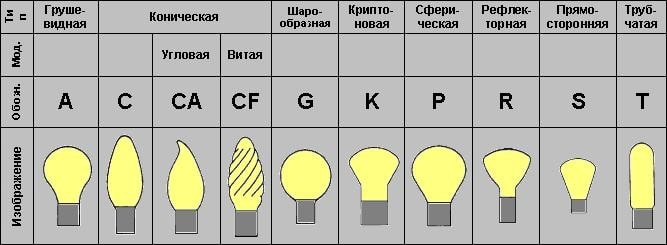 Типы колб LED светильников