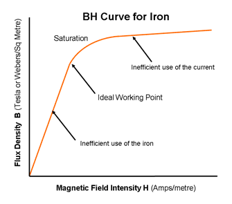 Magnetic Flux Density BH Curve