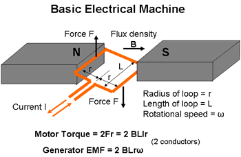 Basic Electrical Machine